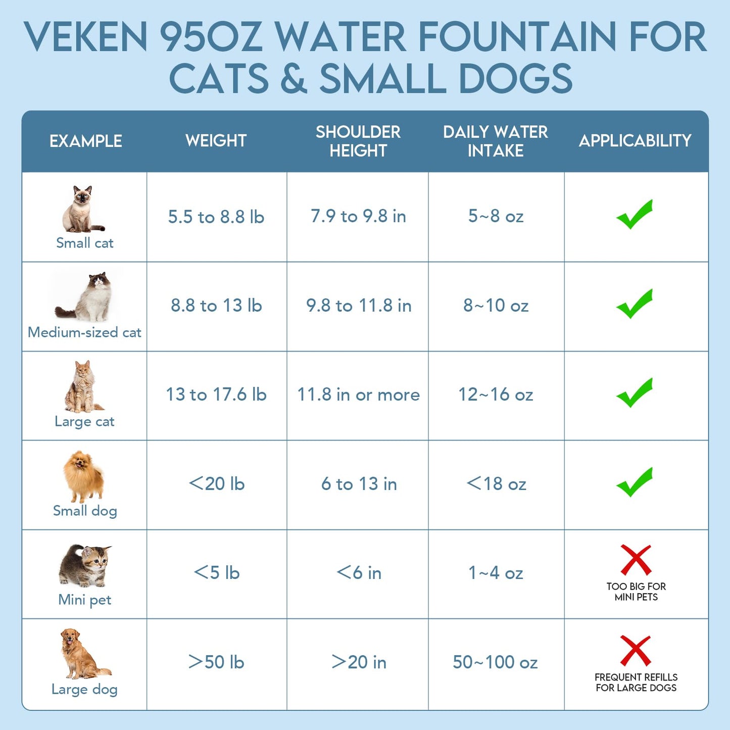 Veken Innovation Award Winner 95oz/2.8L Pet Fountain