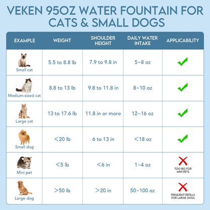 Veken Innovation Award Winner 95oz/2.8L Pet Fountain